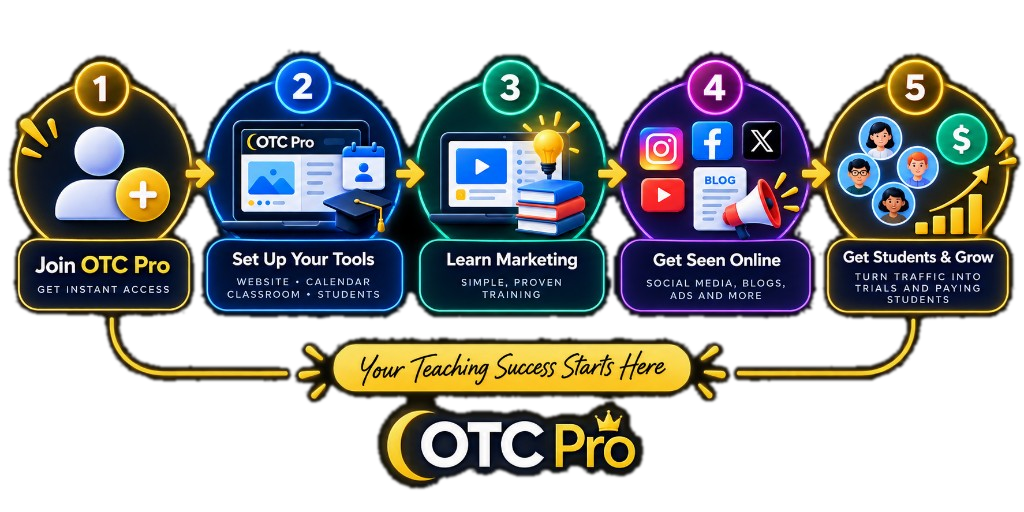 Five-step OTC Pro path: join OTC Pro, set up your tools, learn marketing, get seen online, then get students and grow.